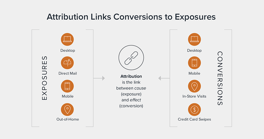 Attribution Links Conversions to Exposures